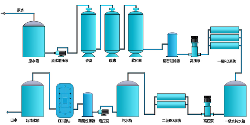 实验室超纯水设备可以用反渗透设备来制取吗？