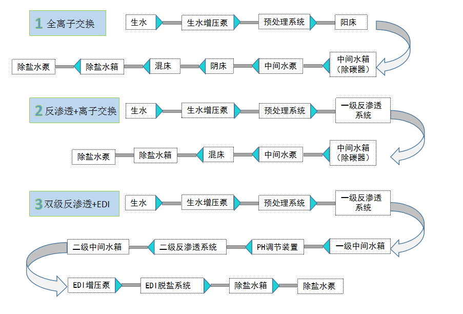 电厂锅炉补给水处理设备